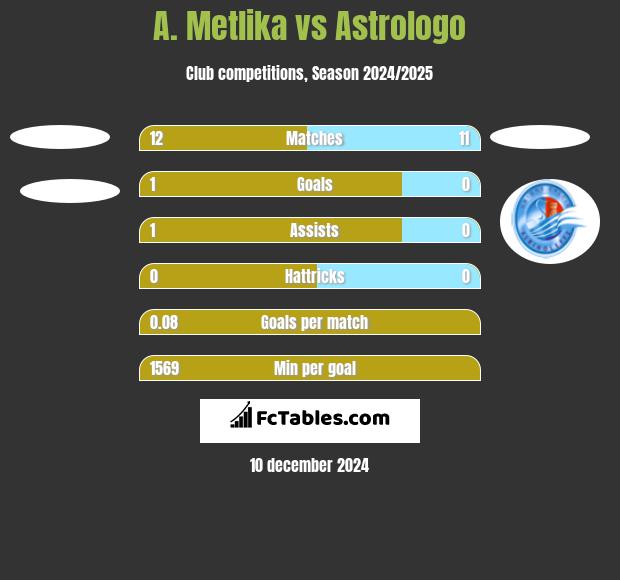 A. Metlika vs Astrologo h2h player stats