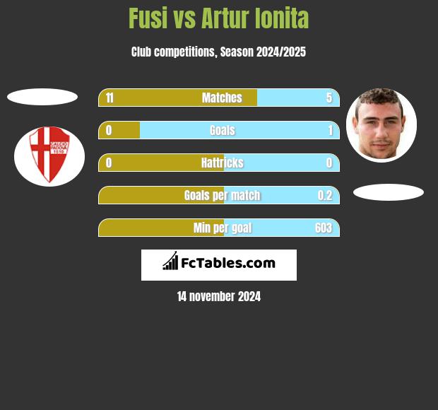 Fusi vs Artur Ionita h2h player stats