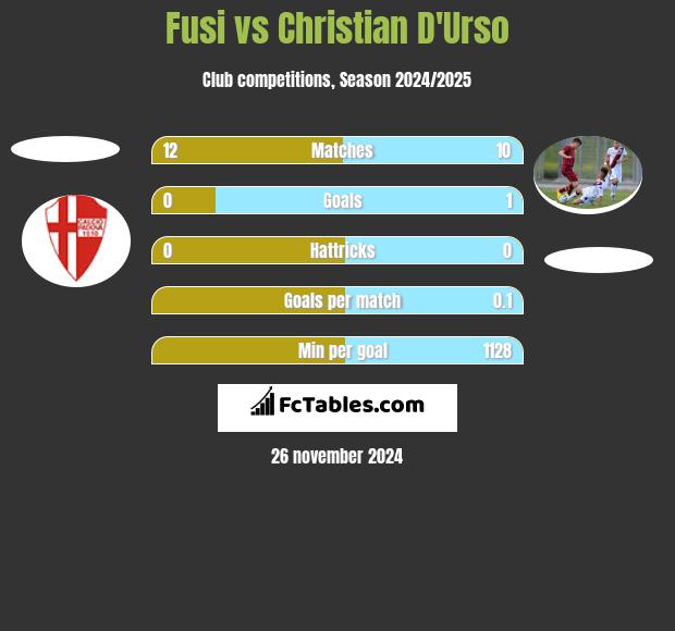 Fusi vs Christian D'Urso h2h player stats