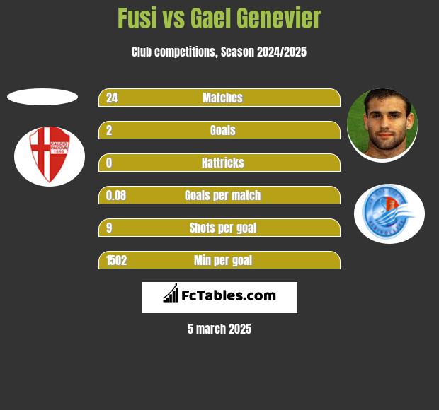 Fusi vs Gael Genevier h2h player stats