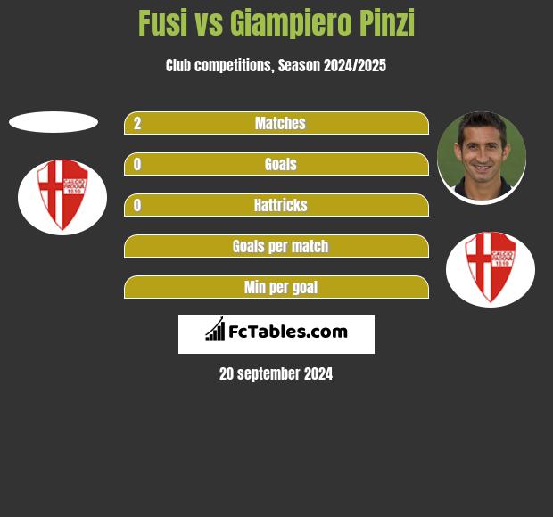 Fusi vs Giampiero Pinzi h2h player stats