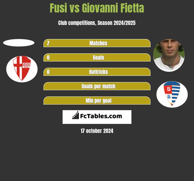 Fusi vs Giovanni Fietta h2h player stats