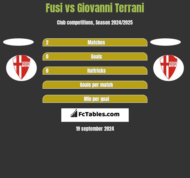 Fusi vs Giovanni Terrani h2h player stats