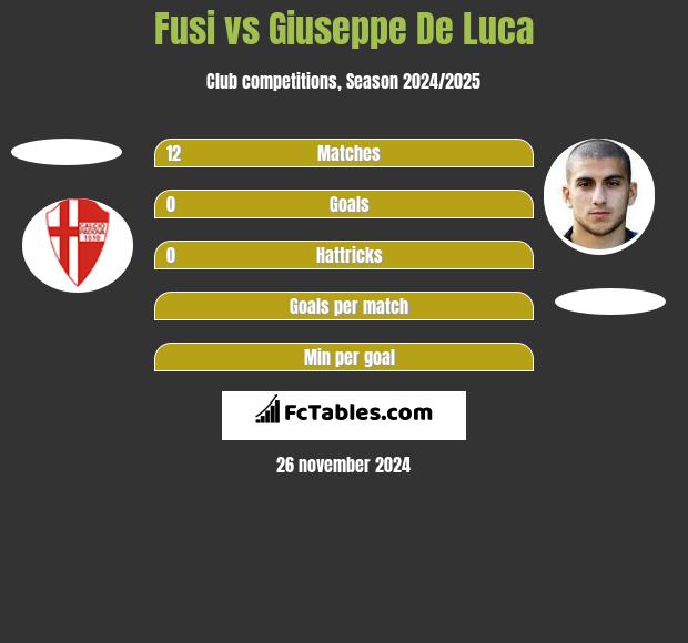 Fusi vs Giuseppe De Luca h2h player stats