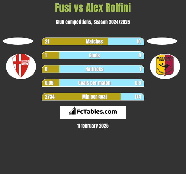 Fusi vs Alex Rolfini h2h player stats