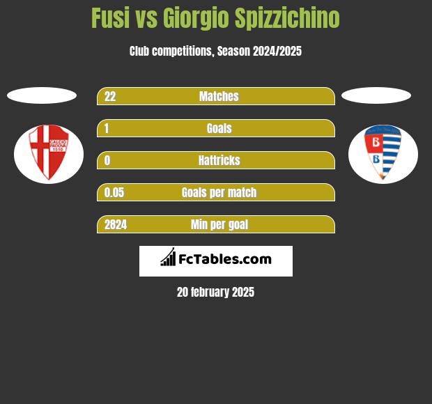 Fusi vs Giorgio Spizzichino h2h player stats