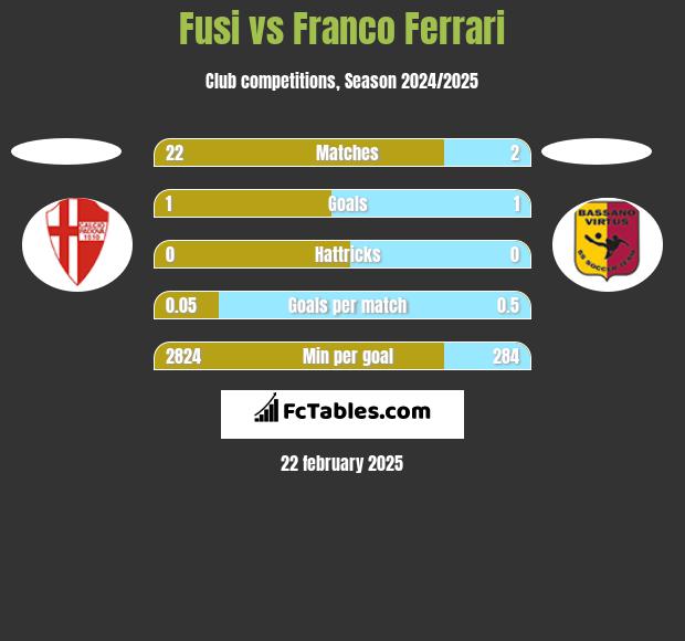 Fusi vs Franco Ferrari h2h player stats