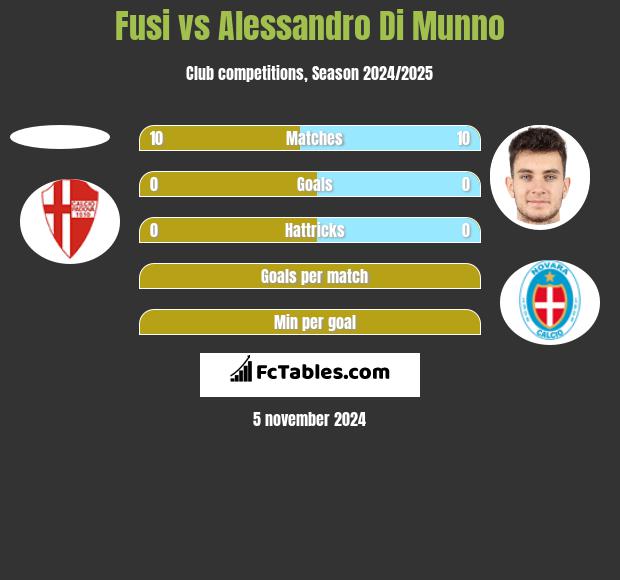 Fusi vs Alessandro Di Munno h2h player stats