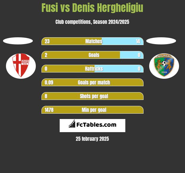 Fusi vs Denis Hergheligiu h2h player stats