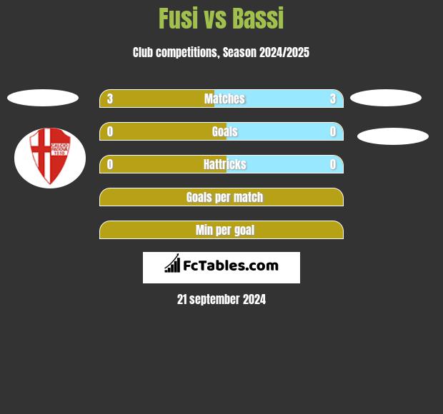 Fusi vs Bassi h2h player stats