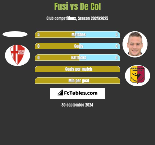 Fusi vs De Col h2h player stats