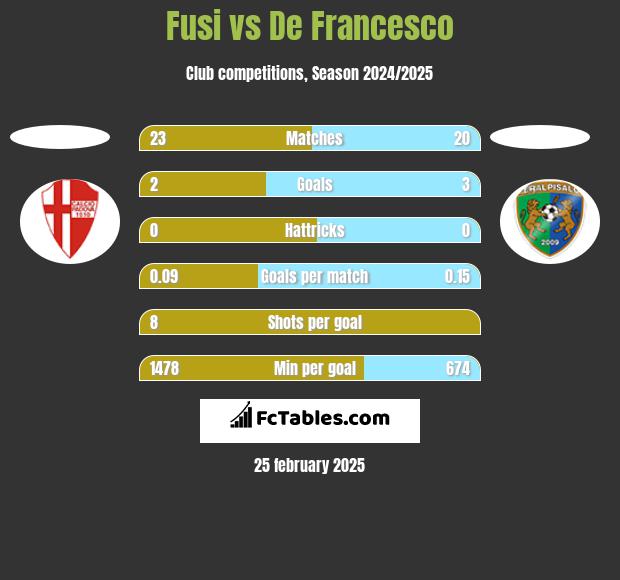 Fusi vs De Francesco h2h player stats