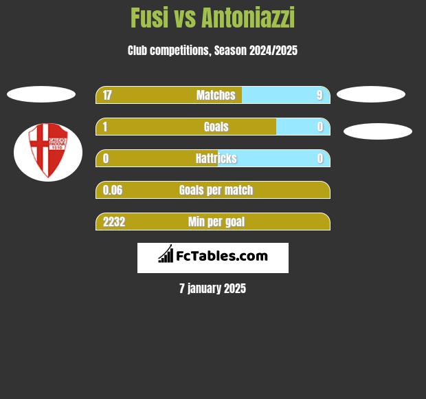 Fusi vs Antoniazzi h2h player stats