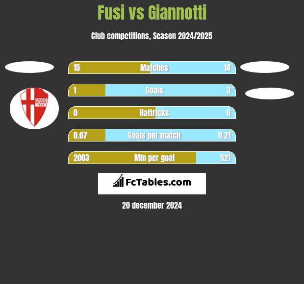 Fusi vs Giannotti h2h player stats