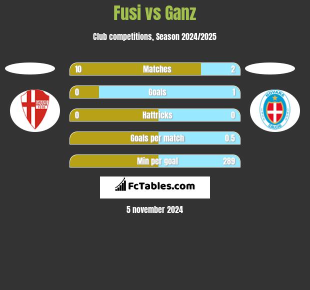 Fusi vs Ganz h2h player stats