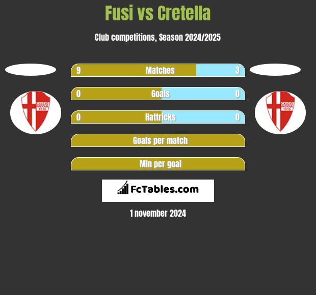 Fusi vs Cretella h2h player stats