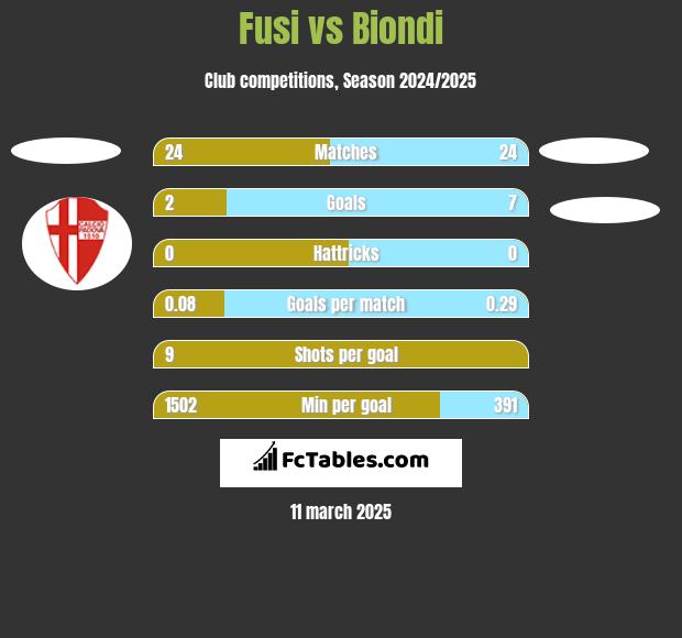 Fusi vs Biondi h2h player stats