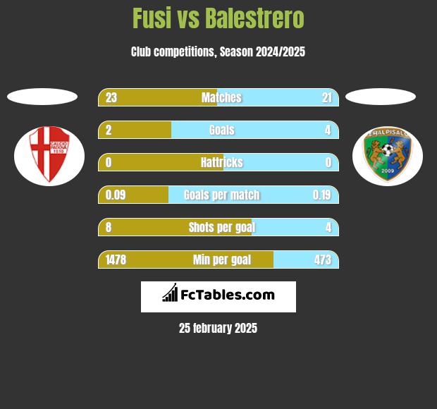 Fusi vs Balestrero h2h player stats