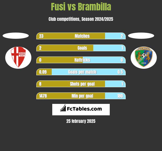 Fusi vs Brambilla h2h player stats