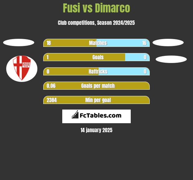 Fusi vs Dimarco h2h player stats