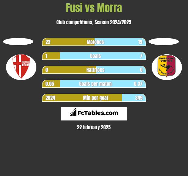 Fusi vs Morra h2h player stats