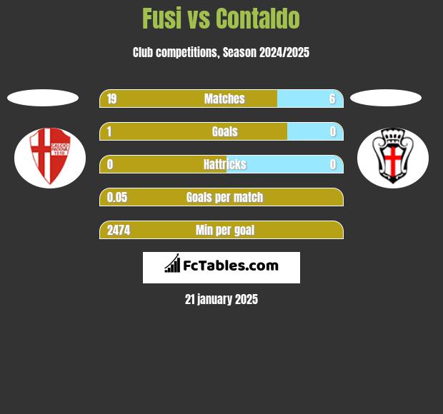 Fusi vs Contaldo h2h player stats