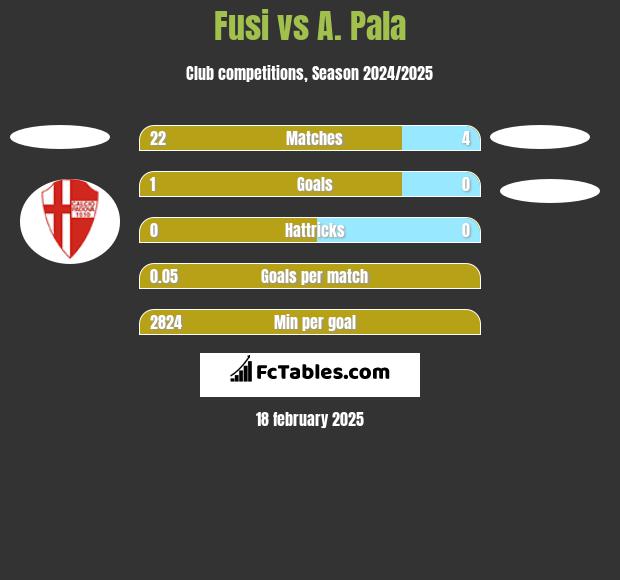 Fusi vs A. Pala h2h player stats