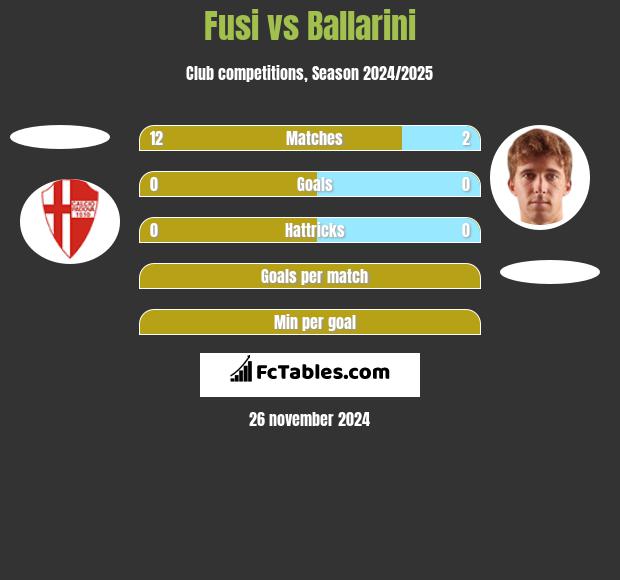 Fusi vs Ballarini h2h player stats