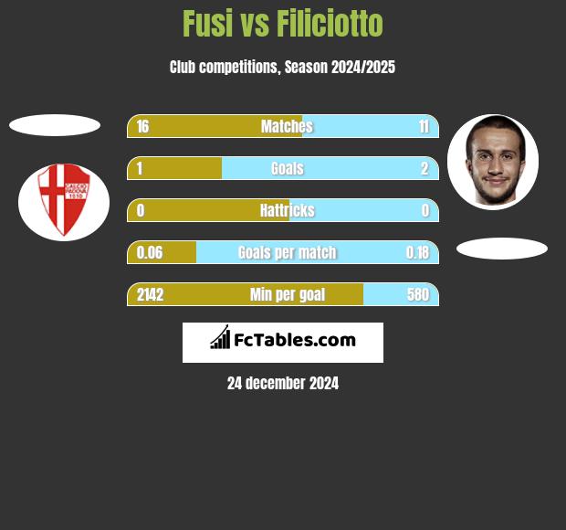 Fusi vs Filiciotto h2h player stats