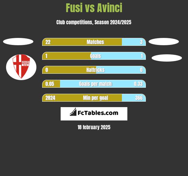 Fusi vs Avinci h2h player stats