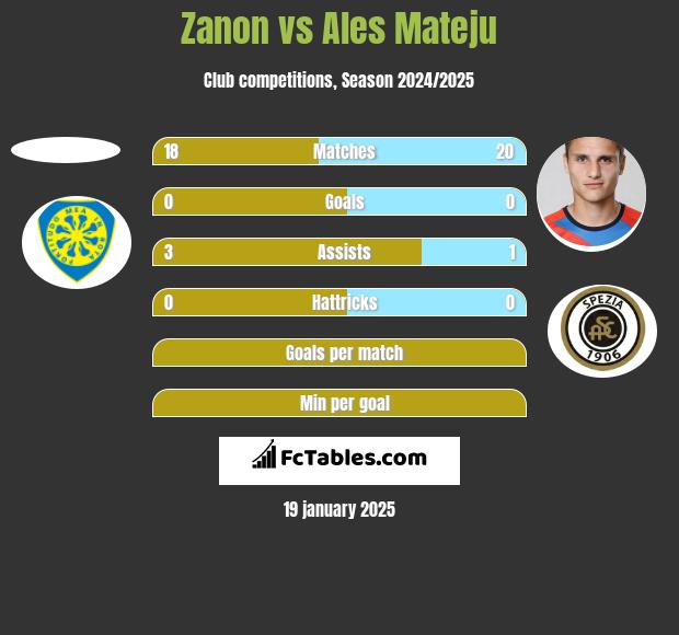 Zanon vs Ales Mateju h2h player stats