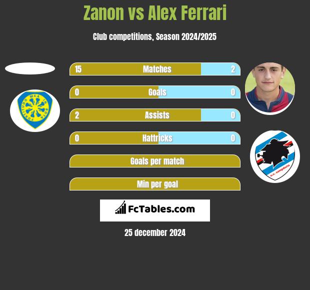 Zanon vs Alex Ferrari h2h player stats