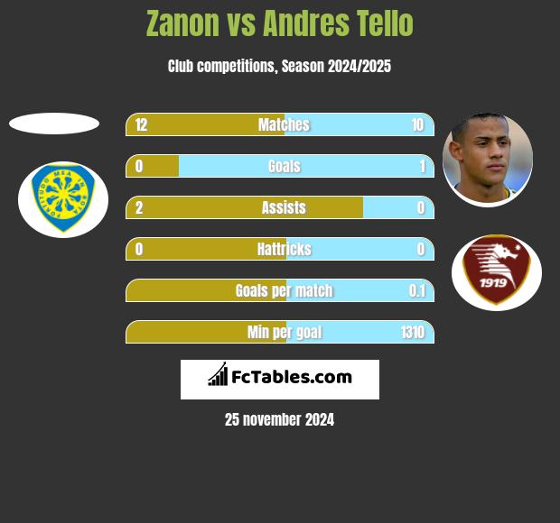 Zanon vs Andres Tello h2h player stats