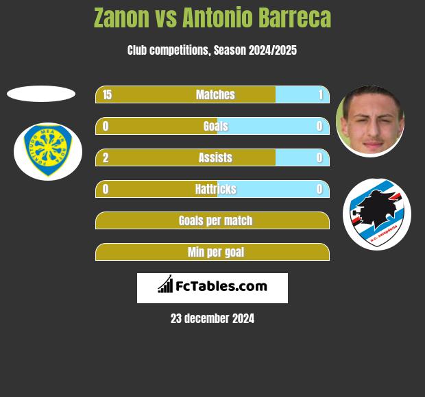 Zanon vs Antonio Barreca h2h player stats