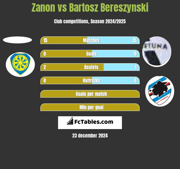 Zanon vs Bartosz Bereszyński h2h player stats