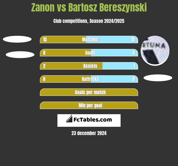 Zanon vs Bartosz Bereszynski h2h player stats