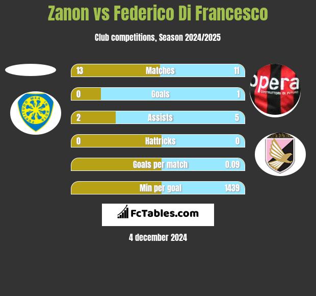 Zanon vs Federico Di Francesco h2h player stats