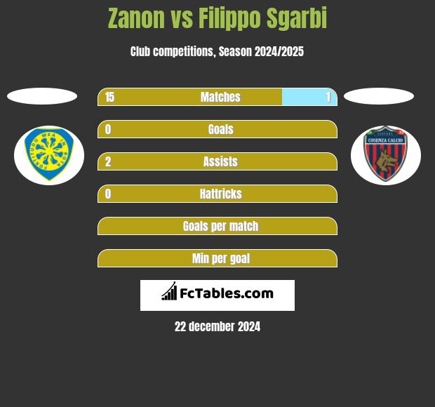 Zanon vs Filippo Sgarbi h2h player stats