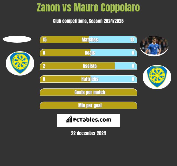 Zanon vs Mauro Coppolaro h2h player stats