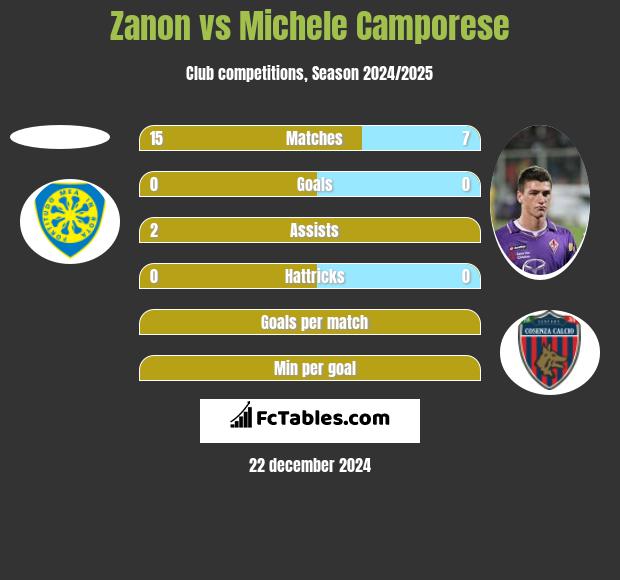 Zanon vs Michele Camporese h2h player stats