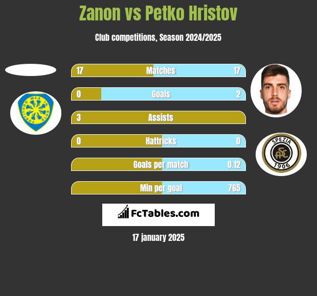 Zanon vs Petko Hristov h2h player stats