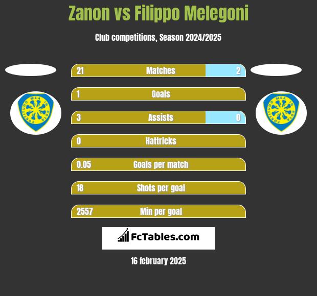 Zanon vs Filippo Melegoni h2h player stats