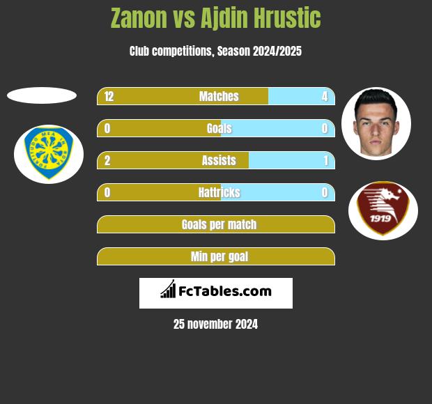 Zanon vs Ajdin Hrustic h2h player stats