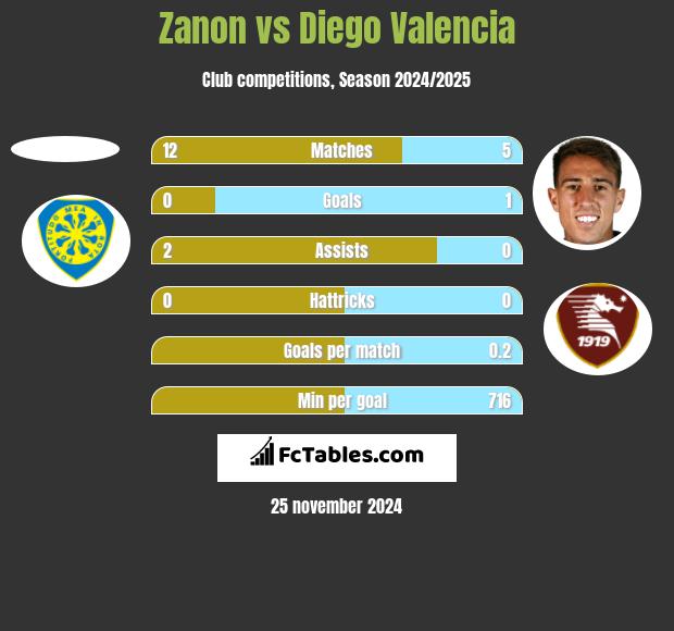 Zanon vs Diego Valencia h2h player stats