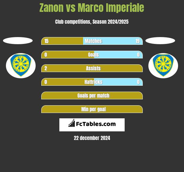 Zanon vs Marco Imperiale h2h player stats