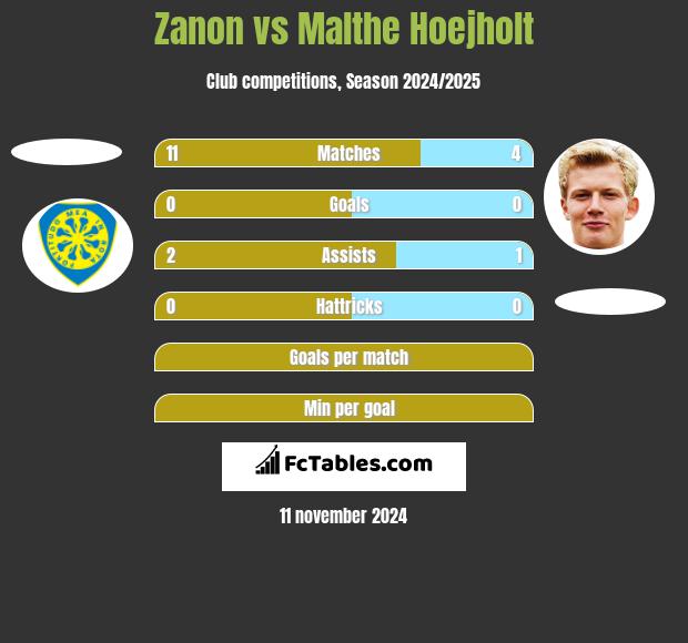 Zanon vs Malthe Hoejholt h2h player stats