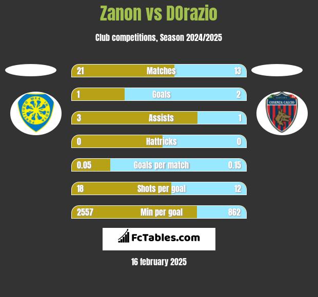 Zanon vs DOrazio h2h player stats