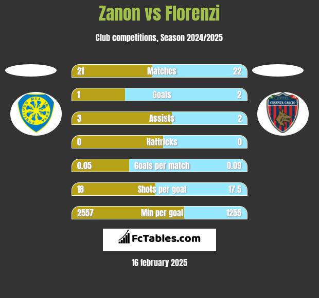 Zanon vs Florenzi h2h player stats