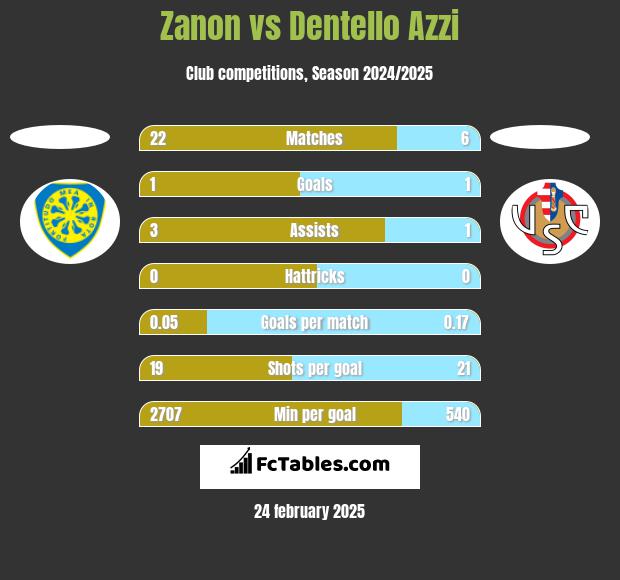 Zanon vs Dentello Azzi h2h player stats