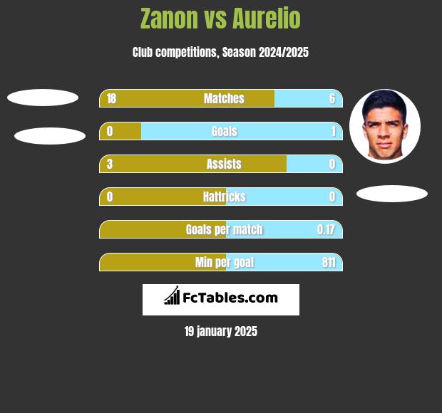 Zanon vs Aurelio h2h player stats